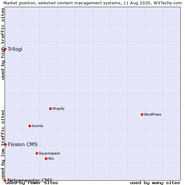 Market position of Fission CMS vs. Trilogi vs. Netgenerator CMS