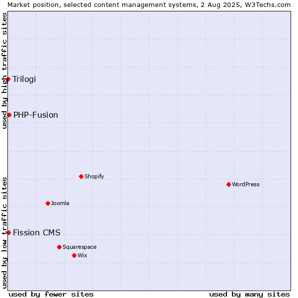 Market position of PHP-Fusion vs. Fission CMS vs. Trilogi