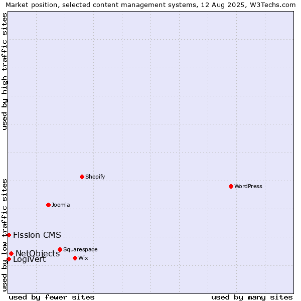 Market position of NetObjects vs. LogiVert vs. Fission CMS