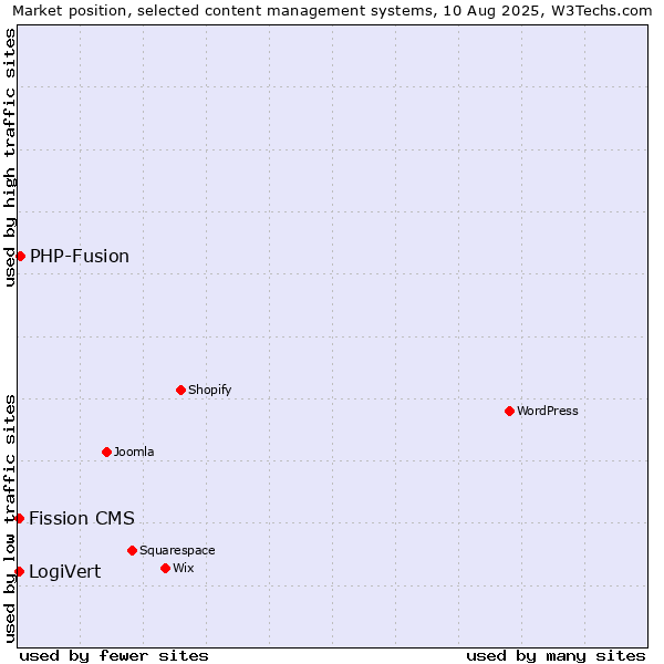 Market position of PHP-Fusion vs. LogiVert vs. Fission CMS