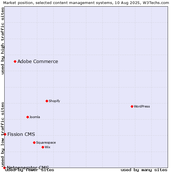 Market position of Adobe Commerce vs. Fission CMS vs. Netgenerator CMS