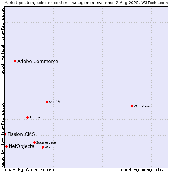 Market position of Adobe Commerce vs. NetObjects vs. Fission CMS