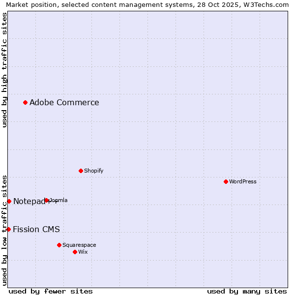 Market position of Adobe Commerce vs. Notepad++ vs. Fission CMS