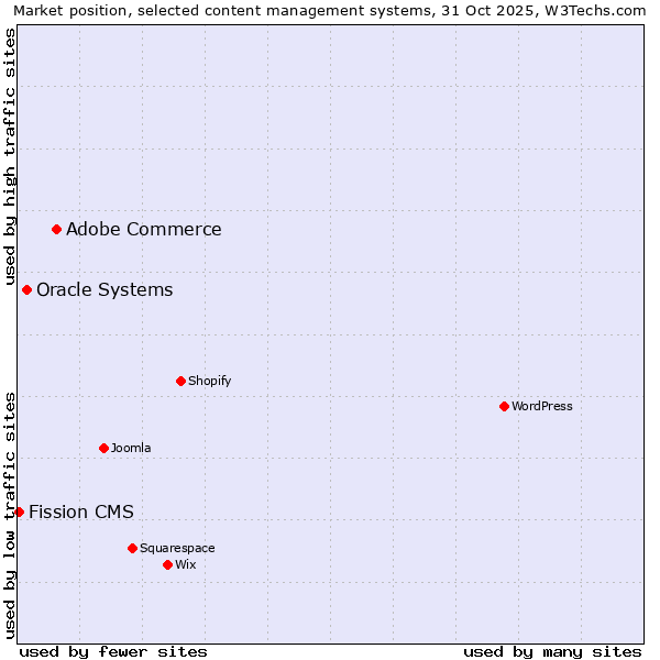 Market position of Adobe Commerce vs. Oracle Systems vs. Fission CMS