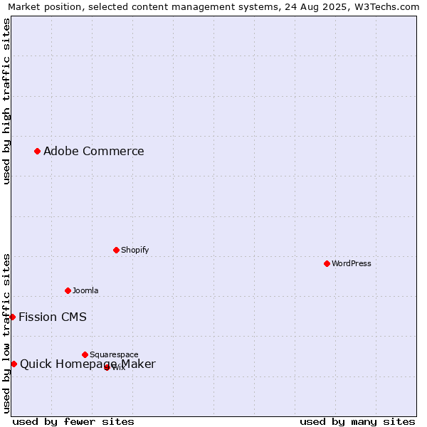 Market position of Adobe Commerce vs. Quick Homepage Maker vs. Fission CMS