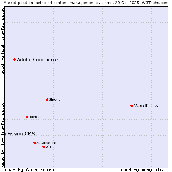 Market position of WordPress vs. Adobe Commerce vs. Fission CMS