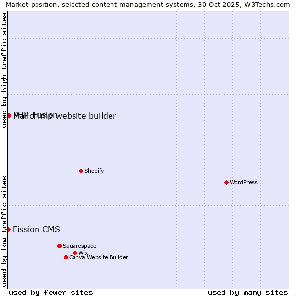 Market position of PHP-Fusion vs. Mailchimp website builder vs. Fission CMS