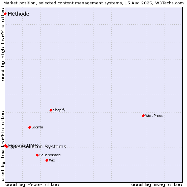 Market position of OpenSolution Systems vs. Fission CMS vs. Méthode