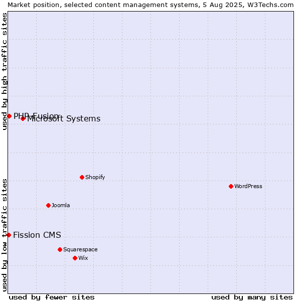 Market position of Microsoft Systems vs. PHP-Fusion vs. Fission CMS