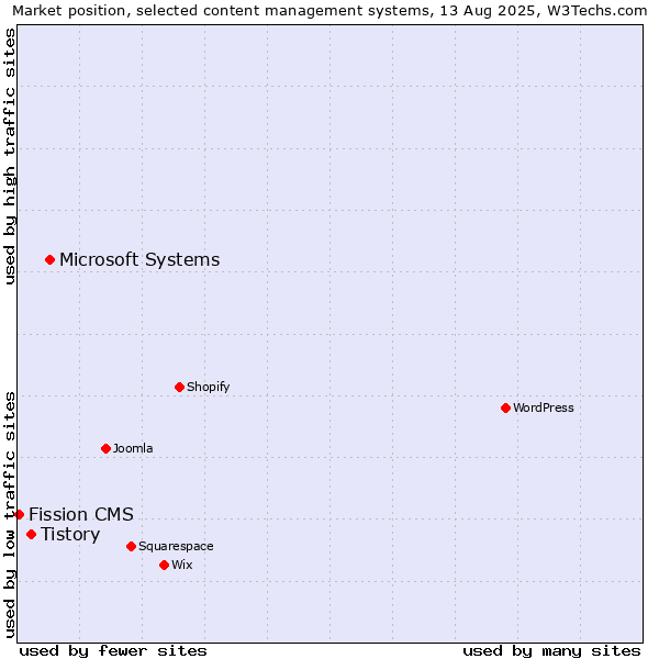 Market position of Microsoft Systems vs. Tistory vs. Fission CMS