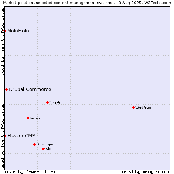 Market position of Drupal Commerce vs. Fission CMS vs. MoinMoin