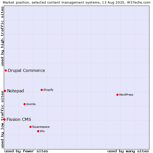 Market position of Drupal Commerce vs. Notepad vs. Fission CMS