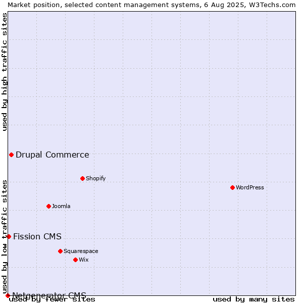 Market position of Drupal Commerce vs. Fission CMS vs. Netgenerator CMS