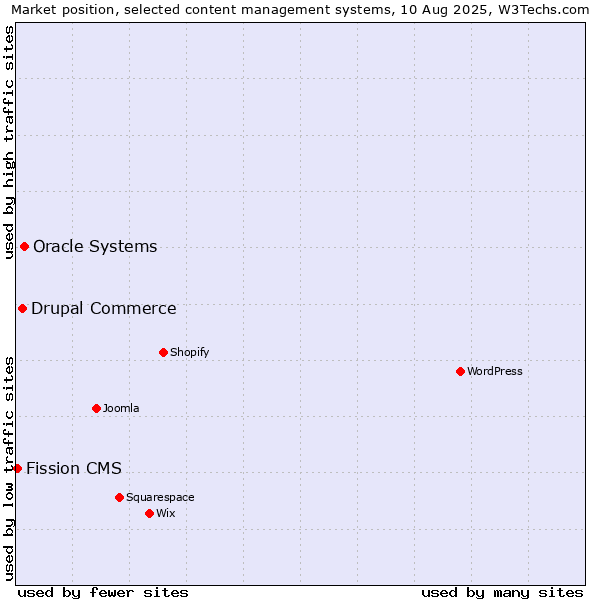 Market position of Oracle Systems vs. Drupal Commerce vs. Fission CMS