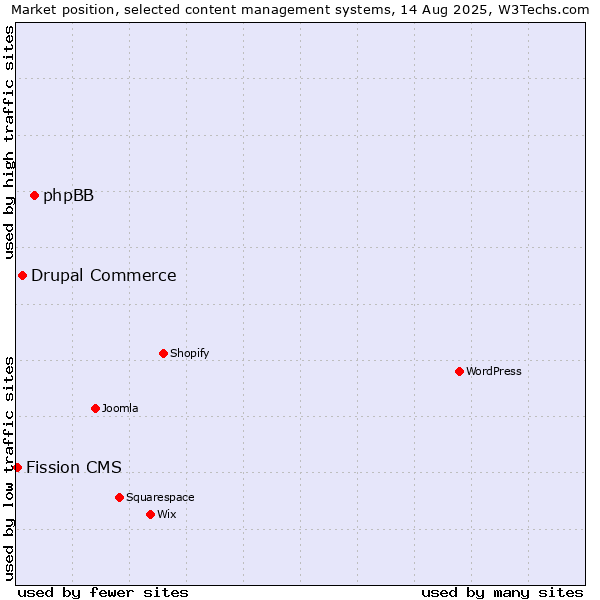 Market position of phpBB vs. Drupal Commerce vs. Fission CMS