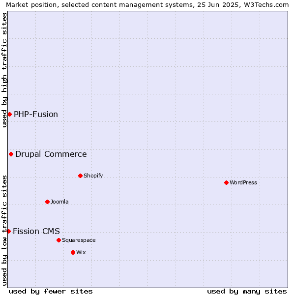 Market position of Drupal Commerce vs. PHP-Fusion vs. Fission CMS