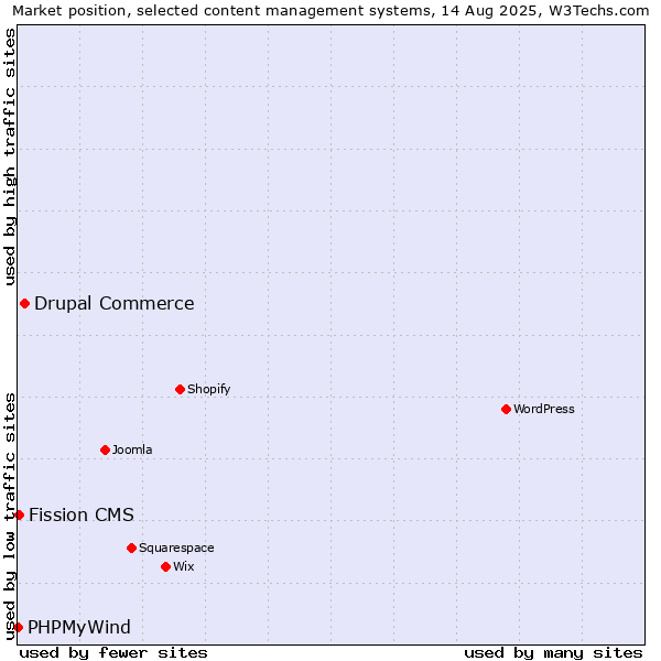 Market position of Drupal Commerce vs. Fission CMS vs. PHPMyWind