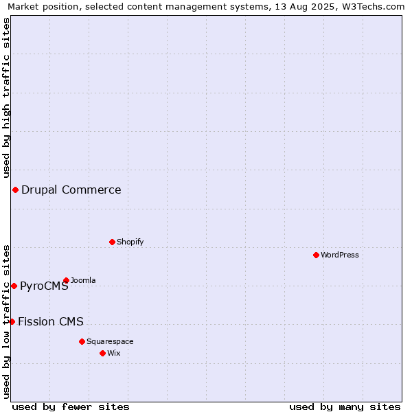 Market position of Drupal Commerce vs. PyroCMS vs. Fission CMS