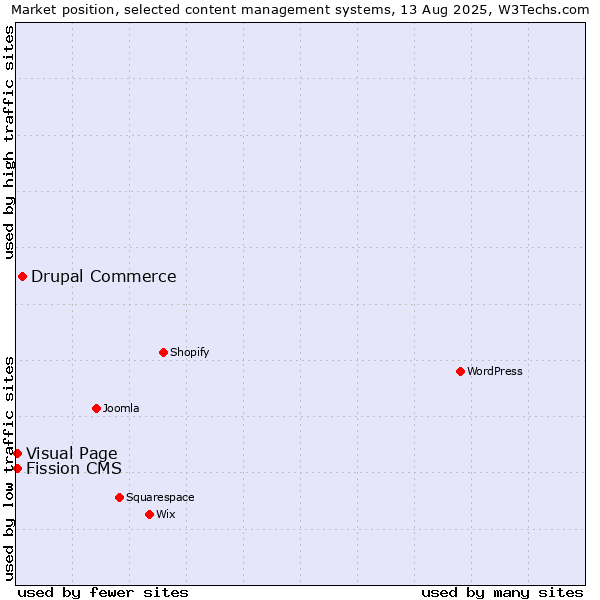 Market position of Drupal Commerce vs. Visual Page vs. Fission CMS
