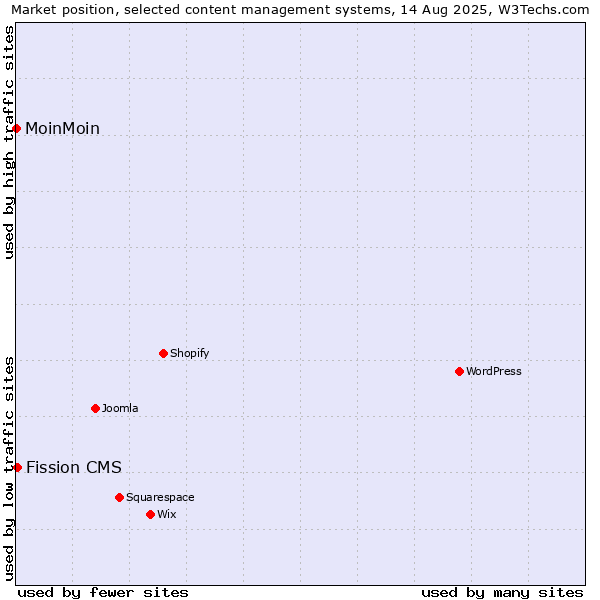 Market position of Fission CMS vs. MoinMoin