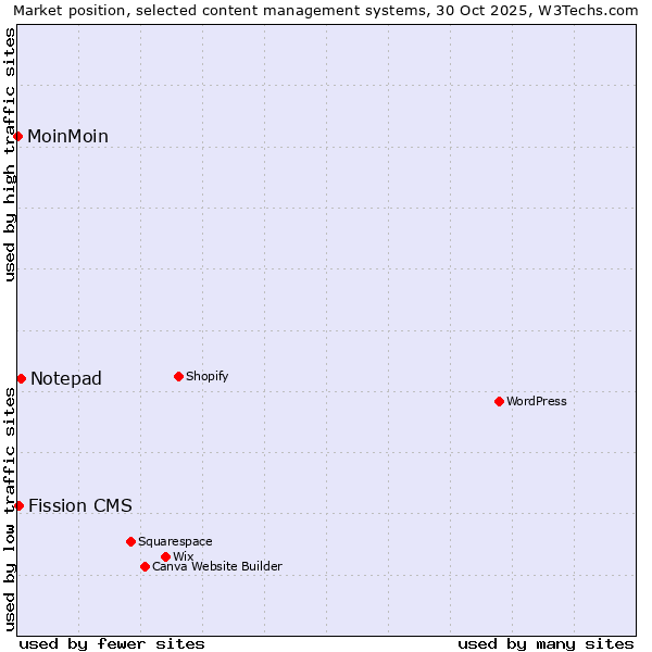 Market position of Notepad vs. Fission CMS vs. MoinMoin