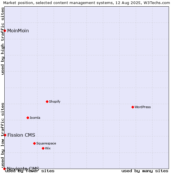 Market position of Fission CMS vs. MoinMoin vs. Navigate CMS