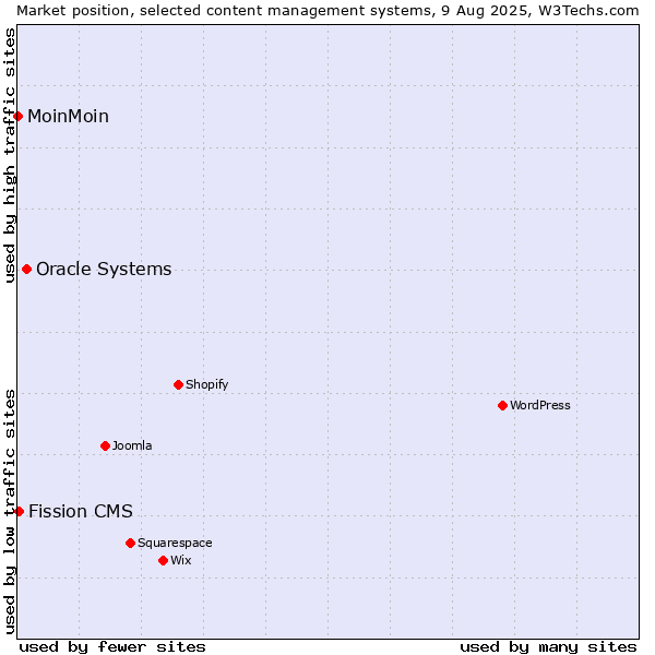 Market position of Oracle Systems vs. Fission CMS vs. MoinMoin