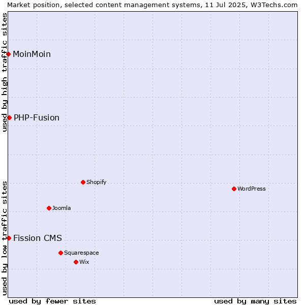 Market position of PHP-Fusion vs. Fission CMS vs. MoinMoin