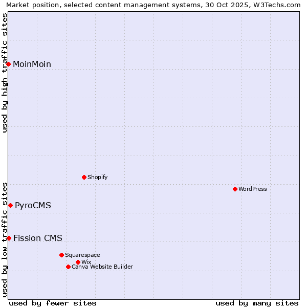 Market position of PyroCMS vs. Fission CMS vs. MoinMoin