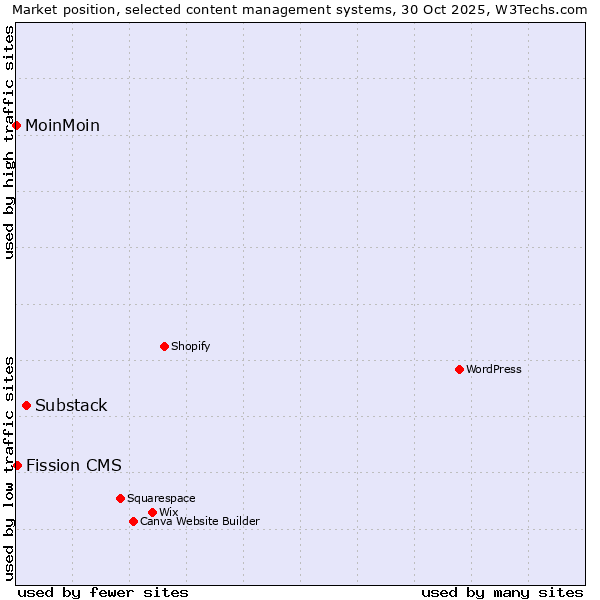 Market position of Substack vs. Fission CMS vs. MoinMoin