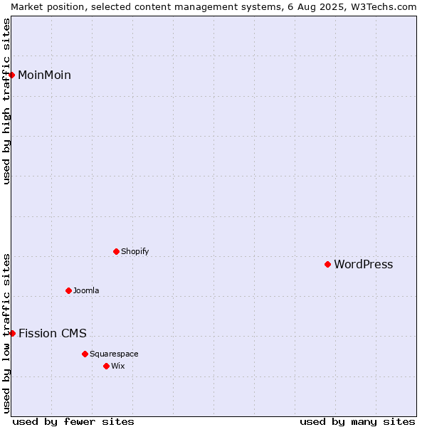 Market position of WordPress vs. Fission CMS vs. MoinMoin
