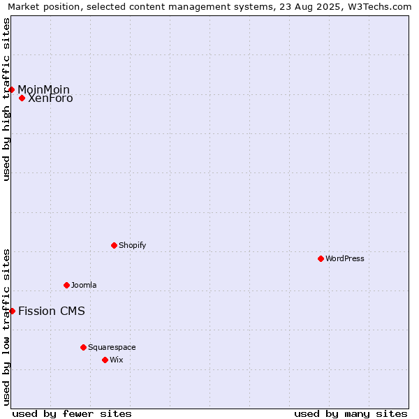 Market position of XenForo vs. Fission CMS vs. MoinMoin