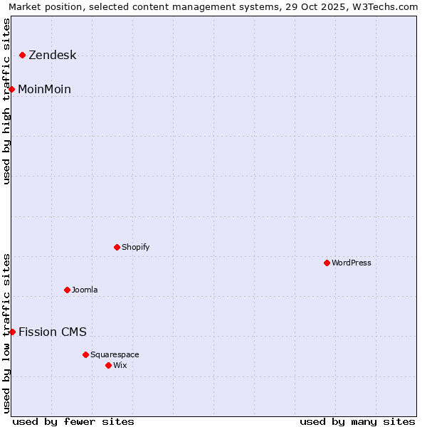 Market position of Zendesk vs. Fission CMS vs. MoinMoin