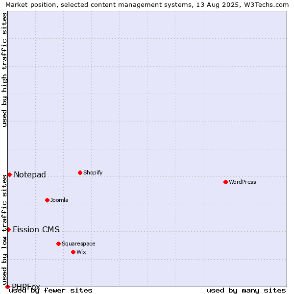 Market position of Notepad vs. Fission CMS vs. PHPFox