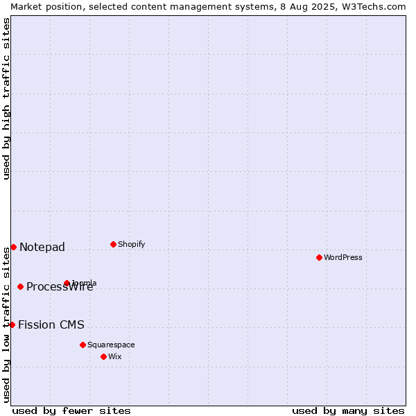 Market position of ProcessWire vs. Notepad vs. Fission CMS