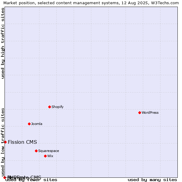 Market position of Fission CMS vs. PHPFox vs. Navigate CMS