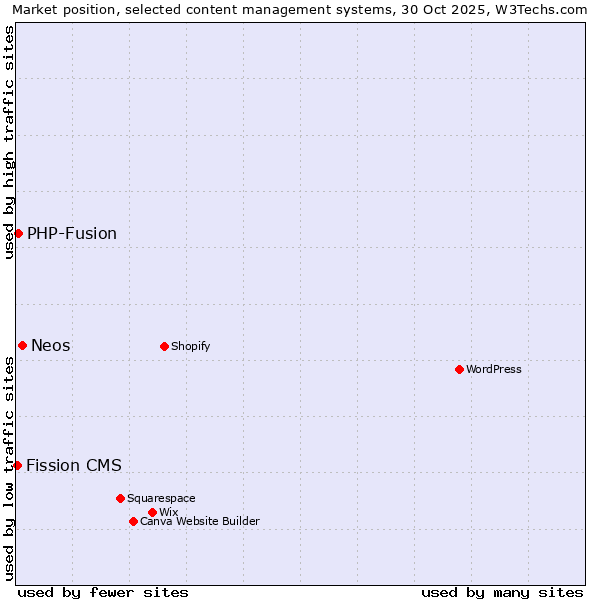 Market position of Neos vs. PHP-Fusion vs. Fission CMS