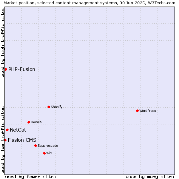 Market position of NetCat vs. PHP-Fusion vs. Fission CMS