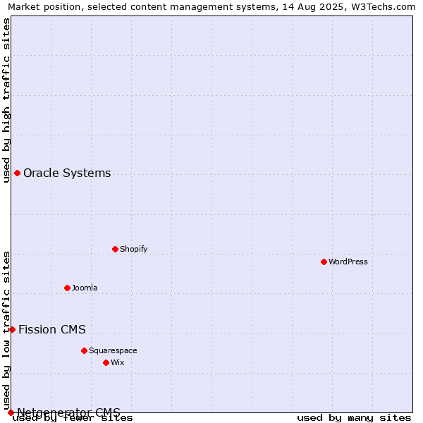 Market position of Oracle Systems vs. Fission CMS vs. Netgenerator CMS