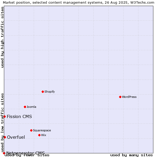 Market position of Overfuel vs. Fission CMS vs. Netgenerator CMS