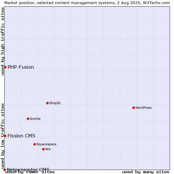 Market position of PHP-Fusion vs. Fission CMS vs. Netgenerator CMS