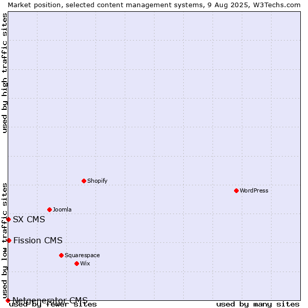 Market position of Fission CMS vs. SX CMS vs. Netgenerator CMS