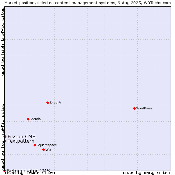 Market position of Textpattern vs. Fission CMS vs. Netgenerator CMS