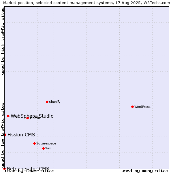 Market position of WebSphere Studio vs. Fission CMS vs. Netgenerator CMS