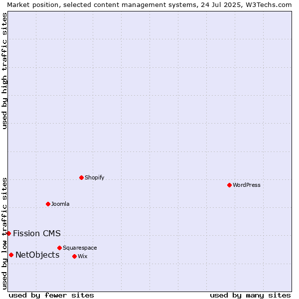 Market position of NetObjects vs. Fission CMS