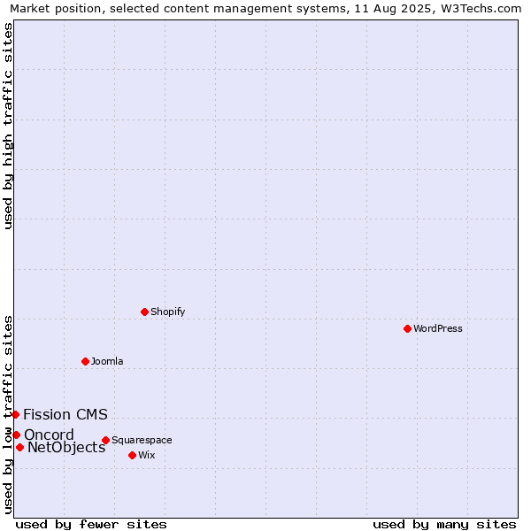 Market position of NetObjects vs. Oncord vs. Fission CMS