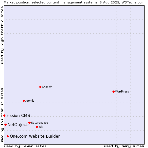 Market position of One.com Website Builder vs. NetObjects vs. Fission CMS