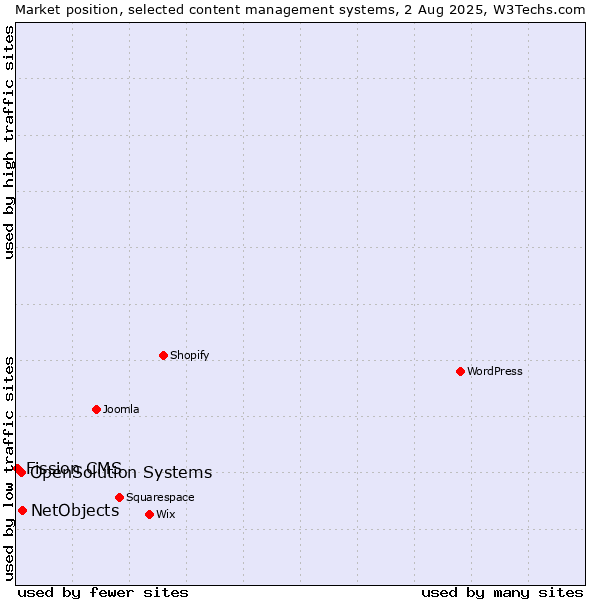 Market position of NetObjects vs. OpenSolution Systems vs. Fission CMS