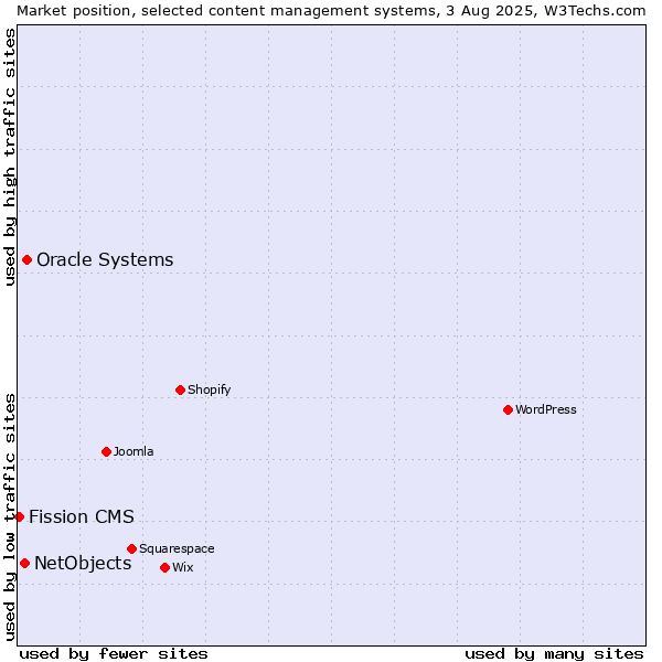 Market position of Oracle Systems vs. NetObjects vs. Fission CMS
