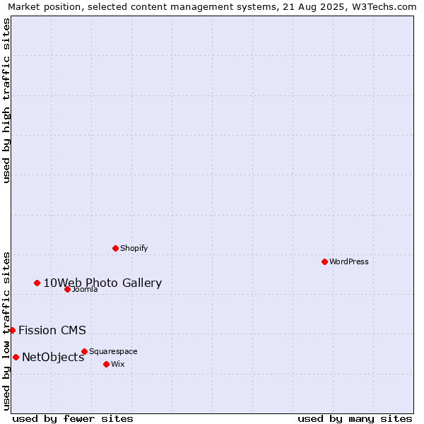 Market position of 10Web Photo Gallery vs. NetObjects vs. Fission CMS